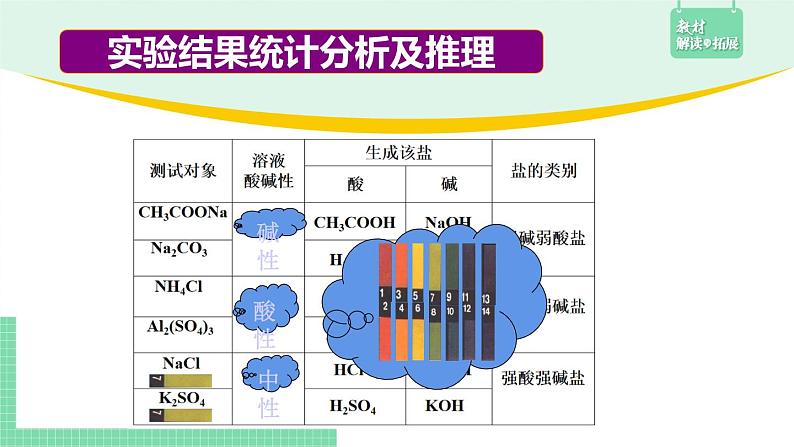 第三节 盐类的水解3.3.1课件PPT第5页