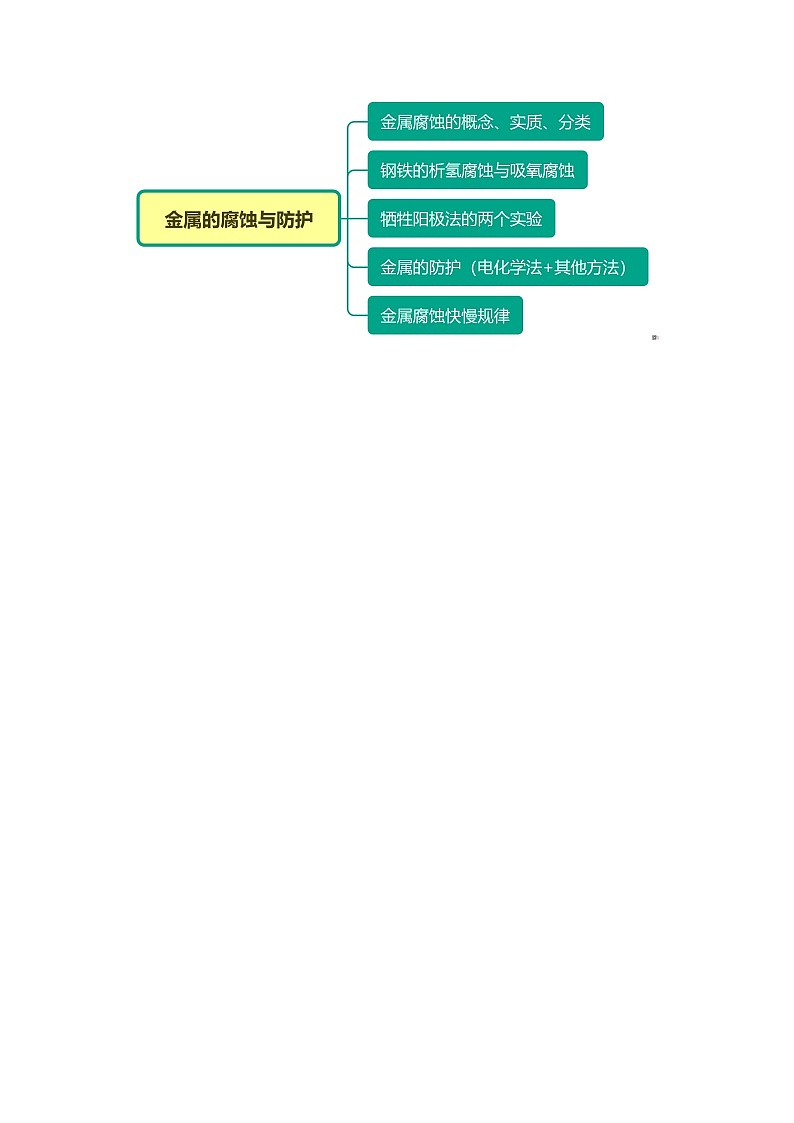 第28讲 金属的腐蚀与防护 讲义02
