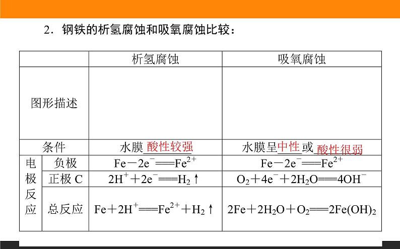 4.3金属的腐蚀与防护课件PPT06