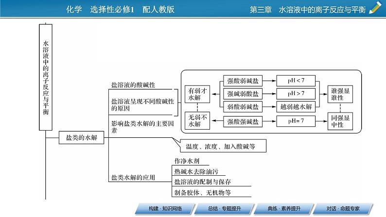 第3章 本章总结课件PPT04