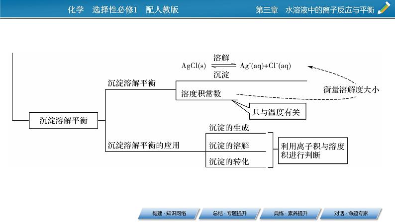 第3章 本章总结课件PPT05