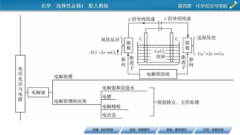 第4章 本章总结课件PPT第4页