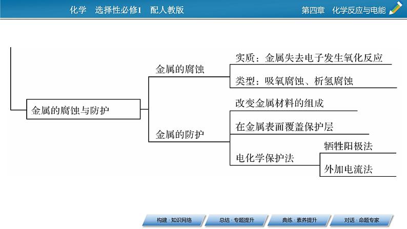 第4章 本章总结课件PPT第5页