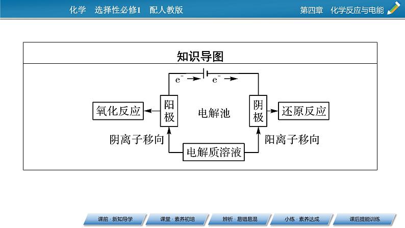 第4章 第2节 第1课时 电解原理课件PPT第4页