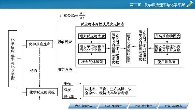 第2章 本章总结课件PPT03