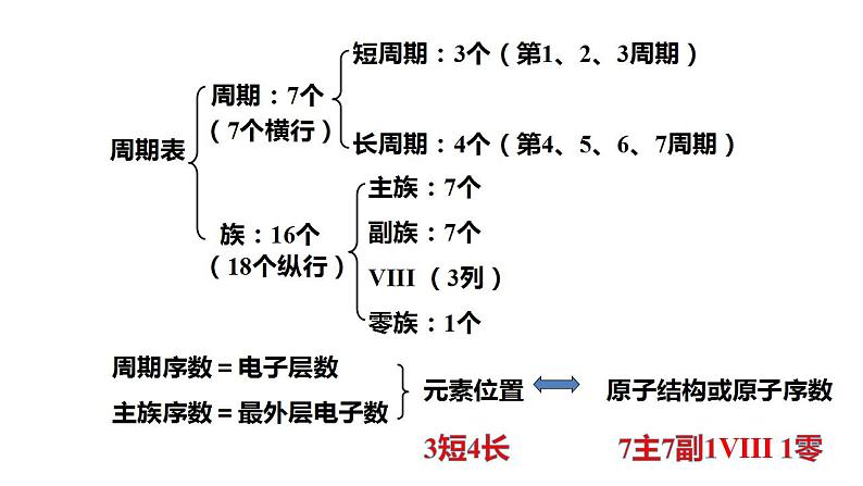 1.2原子结构与元素性质 第1课时  课件  2022-2023学年高二化学人教版（2019）选择性必修2第7页