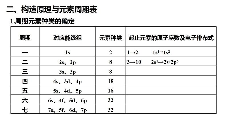 1.2原子结构与元素性质 第1课时  课件  2022-2023学年高二化学人教版（2019）选择性必修2第8页