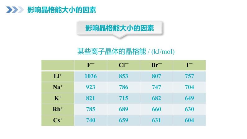 3.3 金属晶体与离子晶体 第3课时 （晶格能和离子晶体的稳定性） 课件 2022-2023学年高二下学期人教版（2019）选择性必修205