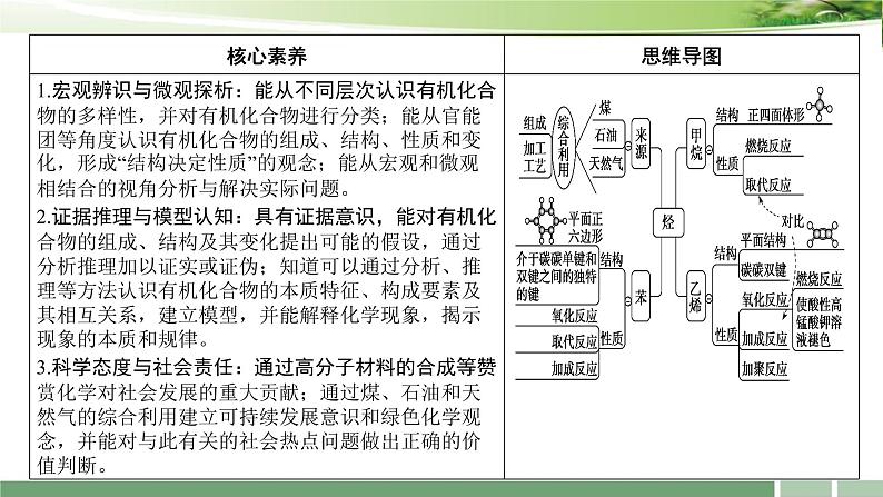 2023届高考化学一轮复习课件：《第29讲　重要的烃　同分异构体》03