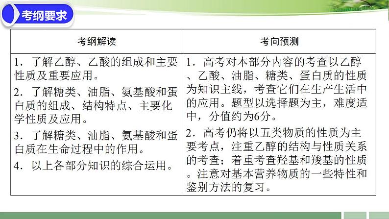 2023届高考化学一轮复习课件：《第30讲++乙醇和乙酸　基本营养物质》02