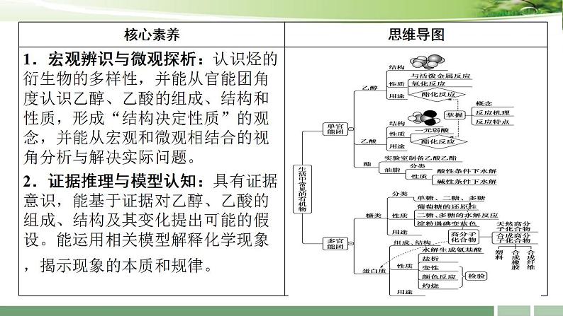 2023届高考化学一轮复习课件：《第30讲++乙醇和乙酸　基本营养物质》03