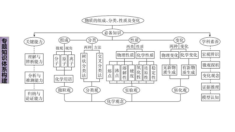 2023届高考复习专题+物质的组成、分类、性质与变化第2页