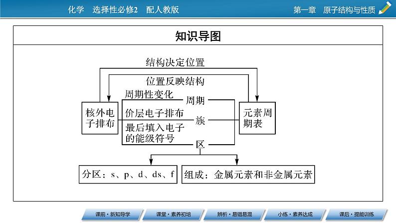 第1章　第2节　第1课时 原子结构与元素周期表课件PPT第4页
