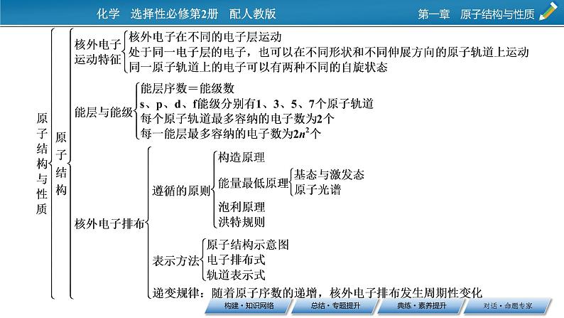 第一章　原子结构与性质 总结课件PPT03