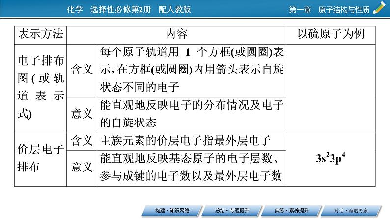 第一章　原子结构与性质 总结课件PPT07