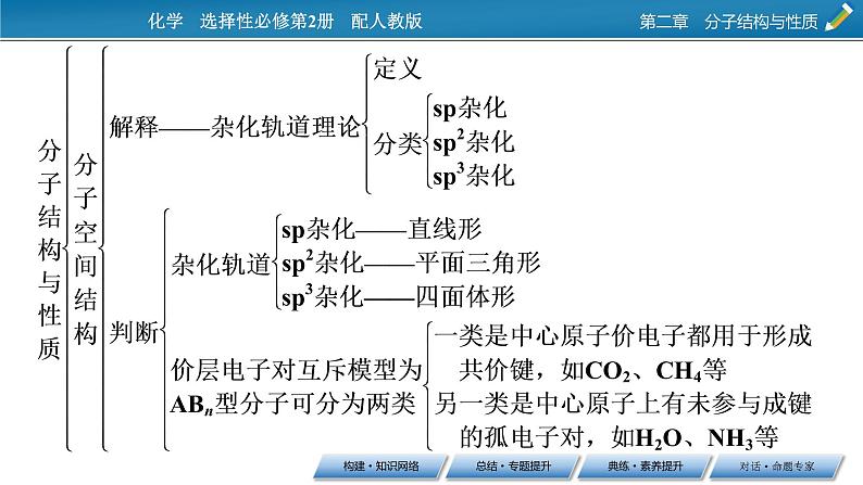 第二章　分子结构与性质 总结课件PPT04