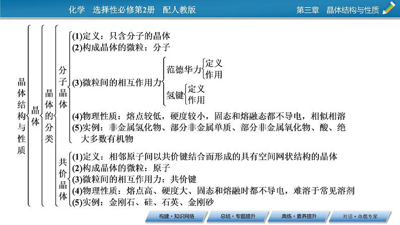 第三章　晶体结构与性质 总结课件PPT04