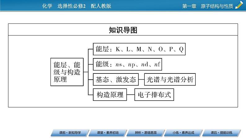 第1章　第1节　第1课时 能层与能级　原子光谱　构造原理与电子排布式课件PPT06