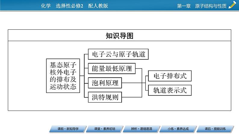 第1章　第1节　第2课时 电子云与原子轨道　核外电子排布课件PPT第3页