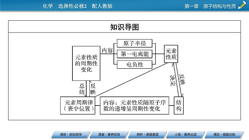 第1章　第2节　第2课时 第2课时　元素周期律课件PPT04