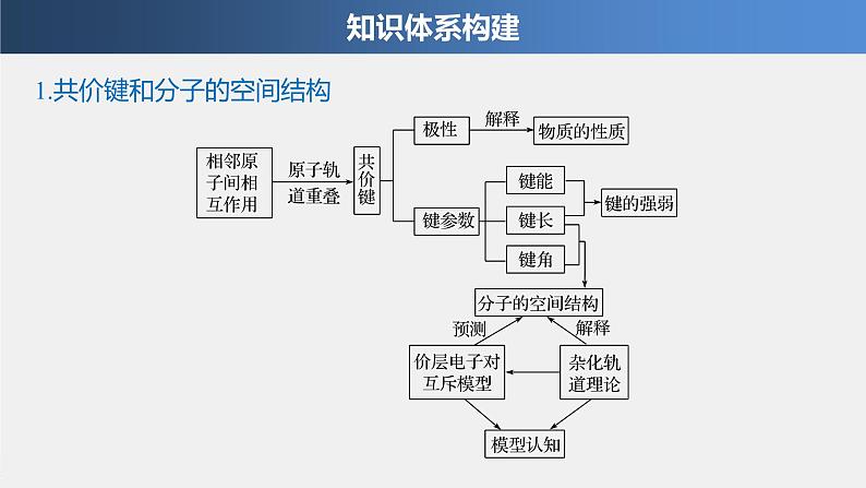 第二章 本章知识体系构建与核心素养提升课件PPT第3页