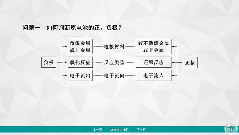 专题6　第3单元　第1课时　化学能转化为电能 课件04