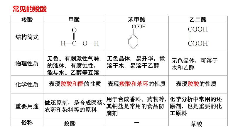 2020-2021学年高二化学人教版2019高中化学选择性必修三第三章第四节第一课时羧酸课件第4页