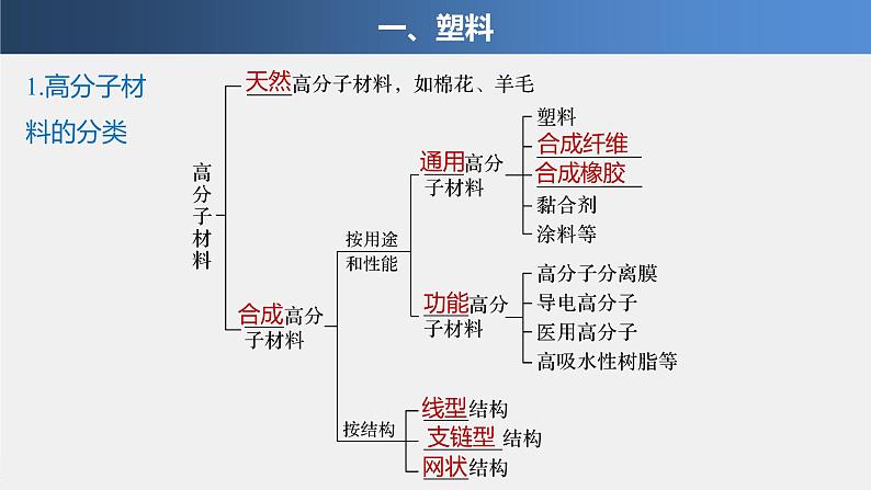 第5章 第二节 第1课时　通用高分子材料课件PPT04