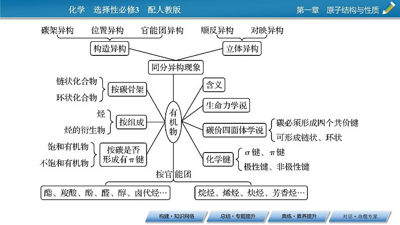 第一章　原子结构与性质 总结课件PPT03