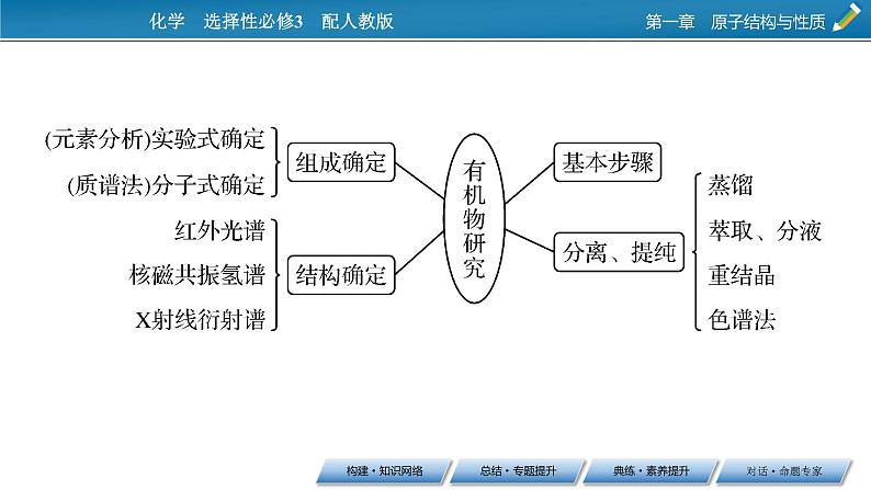 第一章　原子结构与性质 总结课件PPT04