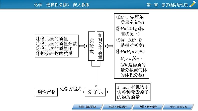 第一章　原子结构与性质 总结课件PPT07