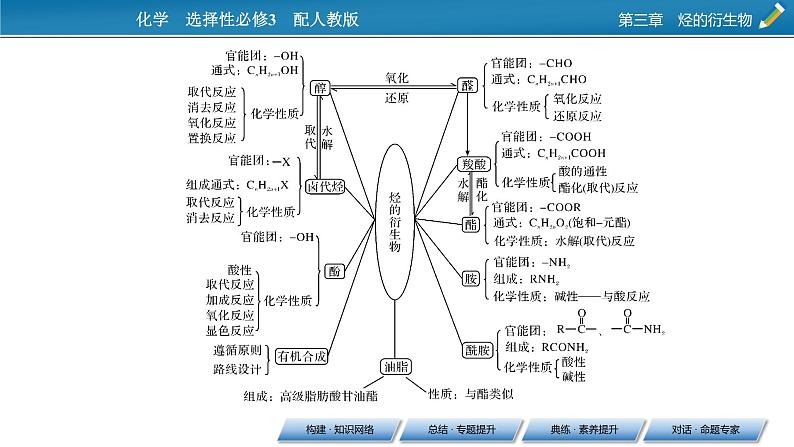 第三章　烃的衍生物 总结课件PPT03