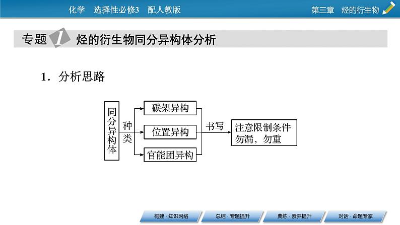 第三章　烃的衍生物 总结课件PPT05