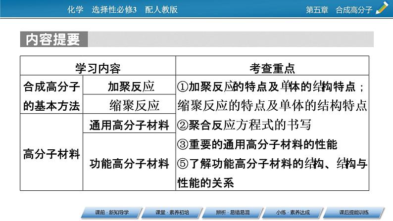 第5章 第1节 第一节　合成高分子的基本方法课件PPT第3页