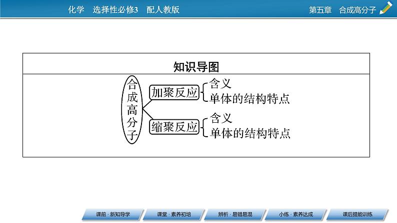 第5章 第1节 第一节　合成高分子的基本方法课件PPT第6页