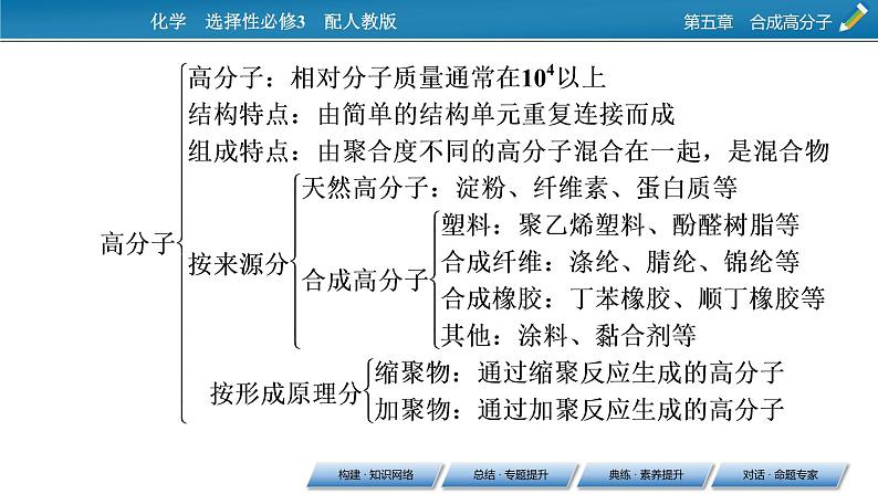 第五章　合成高分子 总结课件PPT第3页