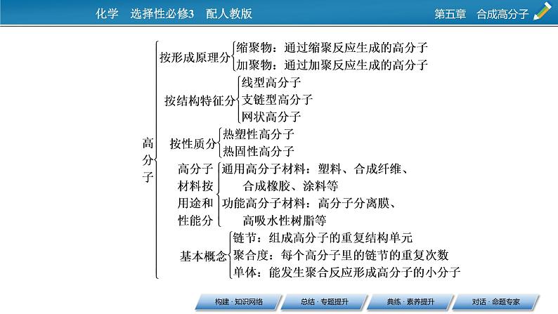 第五章　合成高分子 总结课件PPT第4页