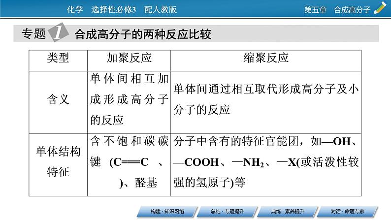 第五章　合成高分子 总结课件PPT第6页