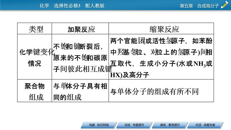 第五章　合成高分子 总结课件PPT第7页