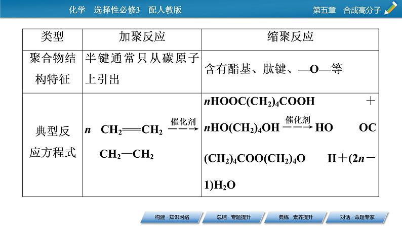 第五章　合成高分子 总结课件PPT第8页