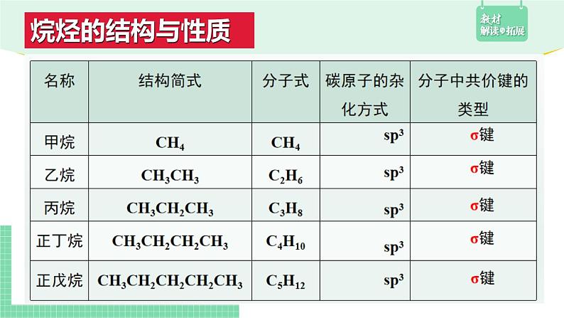 2.1.1 烷烃的结构与性质课件PPT05