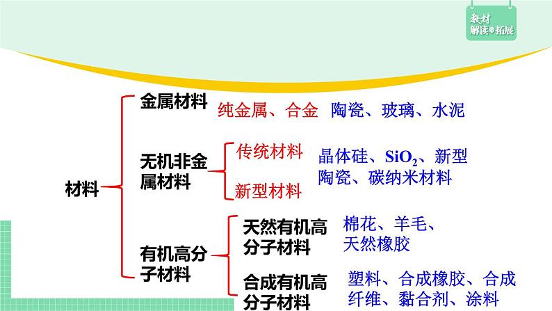 5.2.1 通用高分子材料课件PPT03