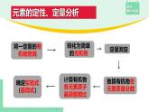 1.2.2 确定分子的实验式，分子式和分子结构课件PPT