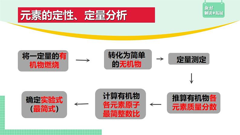 1.2.2 确定分子的实验式，分子式和分子结构课件PPT04