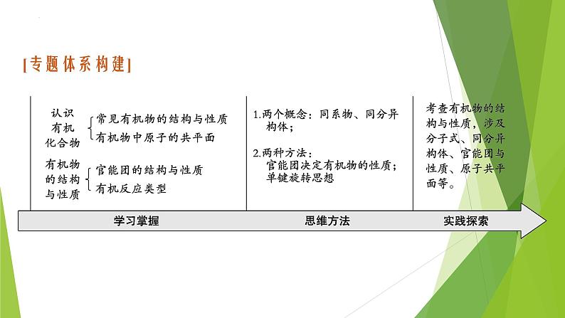 2023届高三化学二轮复习  常见有机物及其应用课件PPT第2页