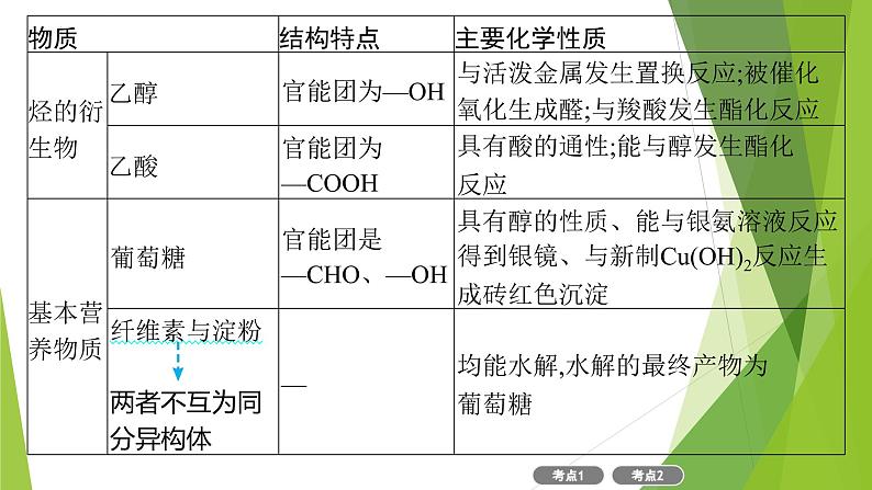 2023届高三化学二轮复习  常见有机物及其应用课件PPT第4页