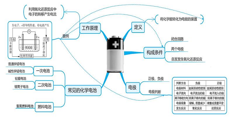 2023届高三化学二轮复习  化学反应与电能专题复习  课件第3页