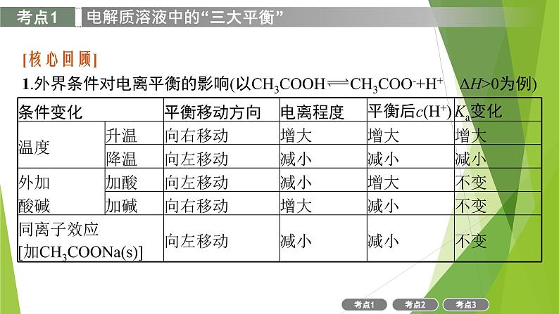 2023届高三化学二轮复习　电解质溶液课件第3页