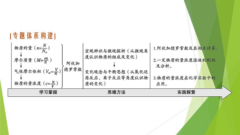 2023届高三化学二轮总复习　化学计量及其应用课件02