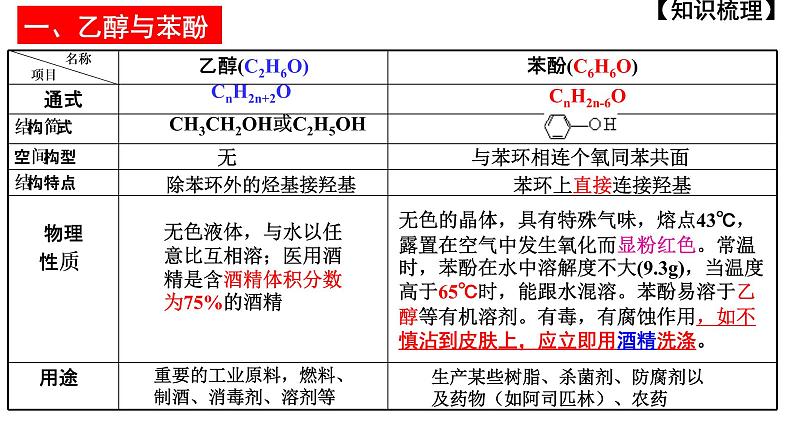 2023届高三化学一轮复习  第7-8课时 乙醇和酚  课件第3页